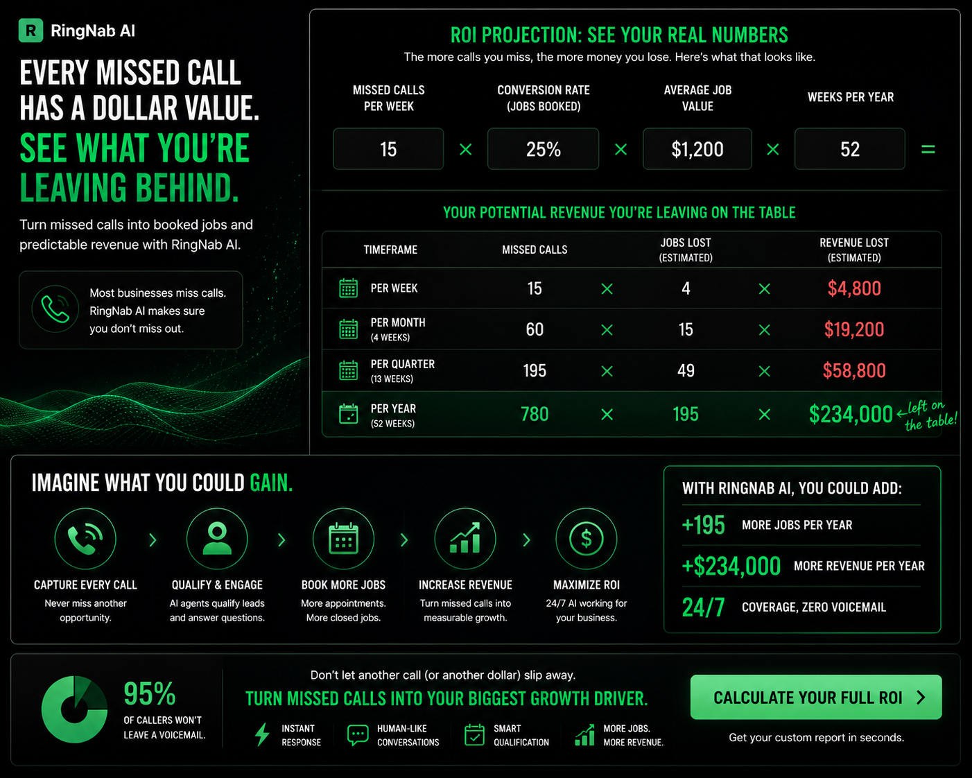 RingNab ROI projection example showing missed-call revenue left on the table